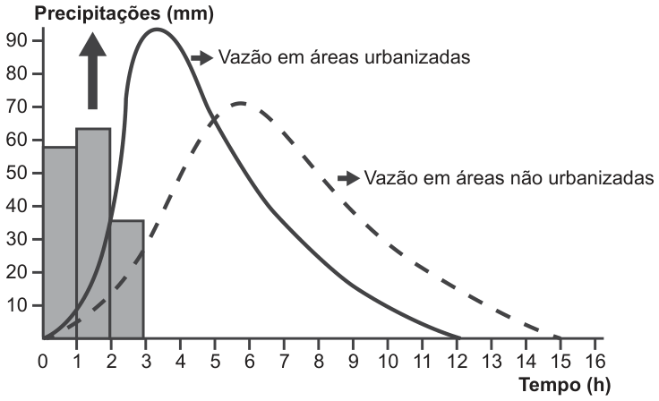 Gráfico com eixo vertical 'Precipitações (mm)' de 0 a 90 e eixo horizontal 'Tempo (h)' de 0 a 16. Três barras cinza nas primeiras horas marcam a chuva: cerca de 58 mm entre 0 e 1 h, 63 mm entre 1 e 2 h e 35 mm entre 2 e 3 h, com uma seta grossa apontando para cima sobre a segunda barra. Duas curvas de vazão: a contínua, 'Vazão em áreas urbanizadas', sobe rapidamente, atinge o pico próximo de 90 por volta de 3 h e cai até zero perto de 12 h; a tracejada, 'Vazão em áreas não urbanizadas', sobe devagar, atinge o pico próximo de 70 por volta de 6 h e se estende até cerca de 15 h.