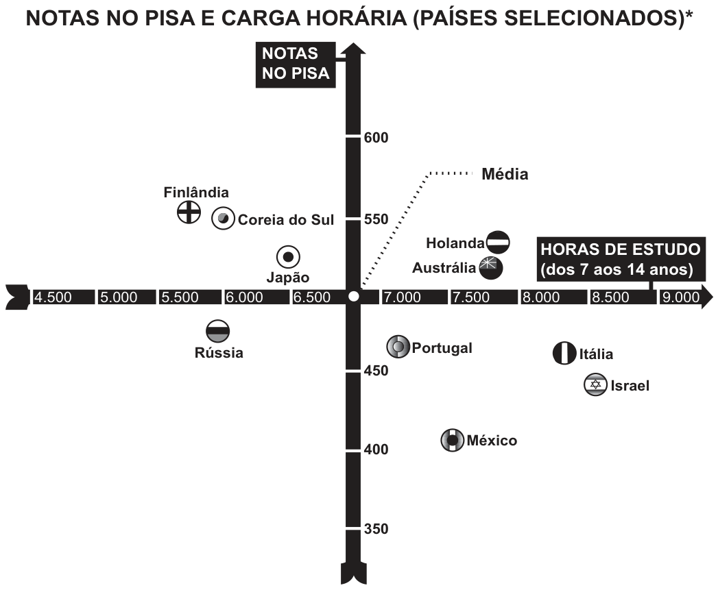 Gráfico de dispersão intitulado “NOTAS NO PISA E CARGA HORÁRIA (PAÍSES SELECIONADOS)*”: eixo vertical “Notas no Pisa” (350 a 600) e eixo horizontal “Horas de estudo (dos 7 aos 14 anos)” (4 500 a 9 000), cruzando-se na média. Acima da média: Finlândia e Coreia do Sul (à esquerda), Japão, Holanda e Austrália (próximas ao centro). Abaixo da média: Rússia (à esquerda, cerca de 5 700 h), Portugal (cerca de 7 300 h), México (cerca de 7 500 h, nota mais baixa), Itália (cerca de 8 300 h) e Israel (cerca de 8 500 h).