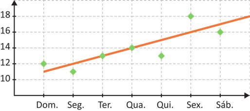 Gráfico com o eixo vertical graduado de 10 a 18 de dois em dois e o eixo horizontal com os dias Dom., Seg., Ter., Qua., Qui., Sex. e Sáb. Pontos verdes marcam os valores: 12 no domingo, 11 na segunda, 13 na terça, 14 na quarta, 13 na quinta, 18 na sexta e 16 no sábado. Uma reta laranja de tendência sobe da esquerda para a direita, passando por 11 no domingo, 12 na segunda, 13 na terça, 14 na quarta, 15 na quinta, 16 na sexta e 17 no sábado, e continua subindo até a borda direita do gráfico.