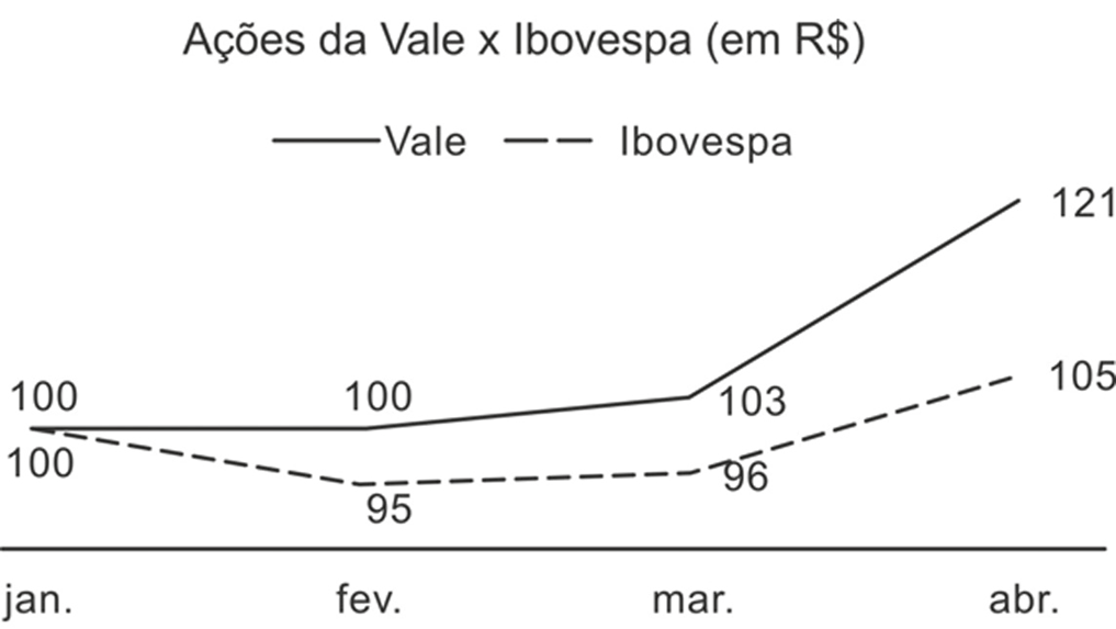 Gráfico de linhas intitulado “Ações da Vale x Ibovespa (em R$)” com quatro marcas no eixo horizontal: jan., fev., mar. e abr. A linha contínua (Vale) parte de 100 em janeiro, fica em 100 em fevereiro, 103 em março e sobe até 121 em abril. A linha tracejada (Ibovespa) parte de 100 em janeiro, cai para 95 em fevereiro, sobe para 96 em março e chega a 105 em abril.