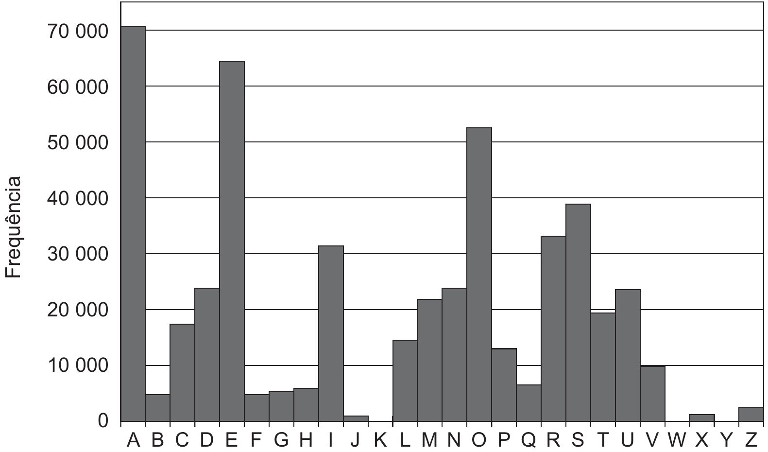 Gráfico de barras com o eixo vertical “Frequência”, de 0 a 70 000 em passos de 10 000, e as 26 letras de A a Z no eixo horizontal. As quatro barras mais altas são, em ordem decrescente, A (cerca de 70 000), E (cerca de 65 000), O (cerca de 52 000) e S (cerca de 39 000); seguem-se R (cerca de 33 000), I (cerca de 31 000), D e N (cerca de 24 000), U (cerca de 23 000), M (cerca de 22 000), T (cerca de 19 000), C (cerca de 17 000), L (cerca de 14 000), P (cerca de 13 000), V (cerca de 10 000), Q (cerca de 6 000), H (cerca de 6 000), G (cerca de 5 000), B e F (cerca de 5 000), Z (cerca de 2 000), J e X (cerca de 1 000), e K, W e Y praticamente nulas.