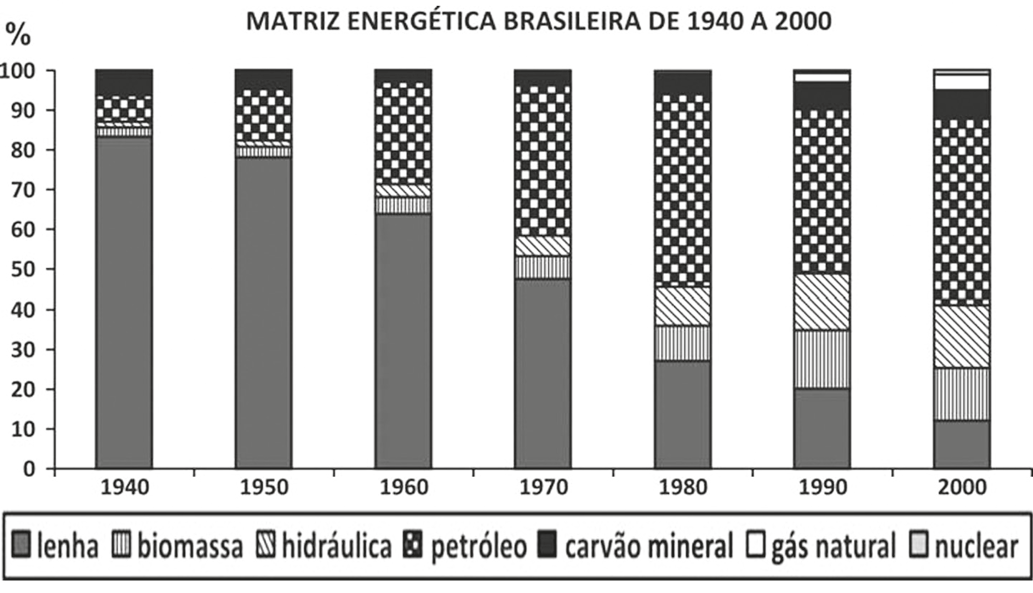 Gráfico de barras empilhadas intitulado “Matriz energética brasileira de 1940 a 2000”, com eixo vertical em porcentagem de 0 a 100 e sete barras: 1940, 1950, 1960, 1970, 1980, 1990 e 2000. Legenda: lenha (cinza), biomassa (listras verticais), hidráulica (listras diagonais), petróleo (quadriculado), carvão mineral (preto), gás natural (branco) e nuclear (cinza-claro). A faixa da lenha, na base, vale cerca de 83% em 1940, 78% em 1950, 64% em 1960, 47% em 1970, 27% em 1980, 20% em 1990 e 12% em 2000. A faixa quadriculada do petróleo cresce de cerca de 8% em 1940 para cerca de 25% em 1960, 36% em 1970, 46% em 1980 e em torno de 40% a 45% em 1990 e 2000. Biomassa e hidráulica crescem a partir de 1960; carvão mineral, gás natural e nuclear são faixas finas no topo.