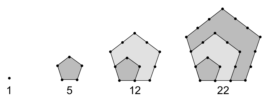 Primeiros números pentagonais.
Construções pontilhadas que representam os números pentagonais 1, 5, 12 e 22.