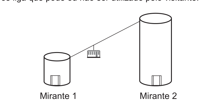 Desenho de dois mirantes cilíndricos, o Mirante 1 mais baixo à esquerda e o Mirante 2 mais alto à direita, com portas de elevador na base e um cabo de teleférico ligando os topos, com uma cabine no cabo.