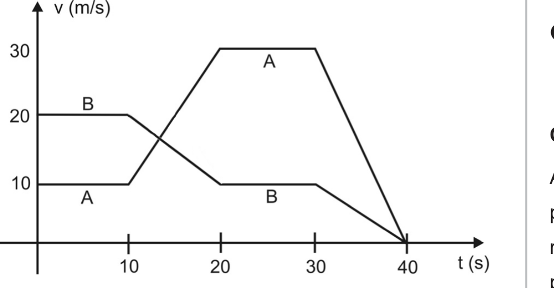 Gráfico de velocidade v (m/s) em função do tempo t (s), com marcas 10, 20 e 30 no eixo vertical e 10, 20, 30 e 40 no horizontal. Linha A: parte de 10 m/s, permanece constante até 10 s, sobe em reta até 30 m/s em 20 s, mantém 30 m/s até 30 s e cai em reta até zero em 40 s. Linha B: parte de 20 m/s, mantém até 10 s, desce em reta até 10 m/s em 20 s, mantém 10 m/s até 30 s e cai em reta até zero em 40 s. As duas linhas se cruzam entre 10 s e 20 s.