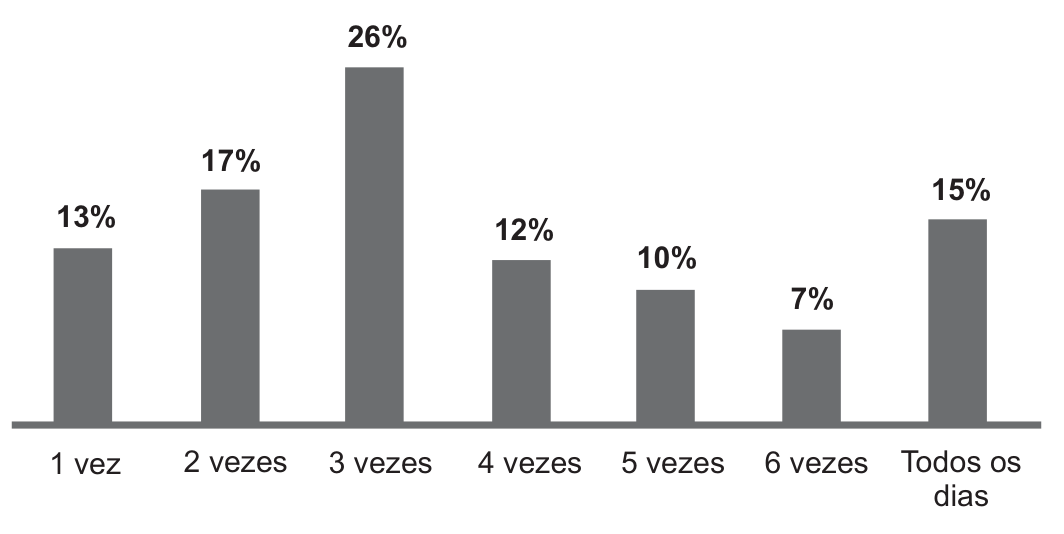 Gráfico de barras com sete categorias no eixo horizontal e o percentual escrito sobre cada barra: 1 vez, 13%; 2 vezes, 17%; 3 vezes, 26%; 4 vezes, 12%; 5 vezes, 10%; 6 vezes, 7%; Todos os dias, 15%.