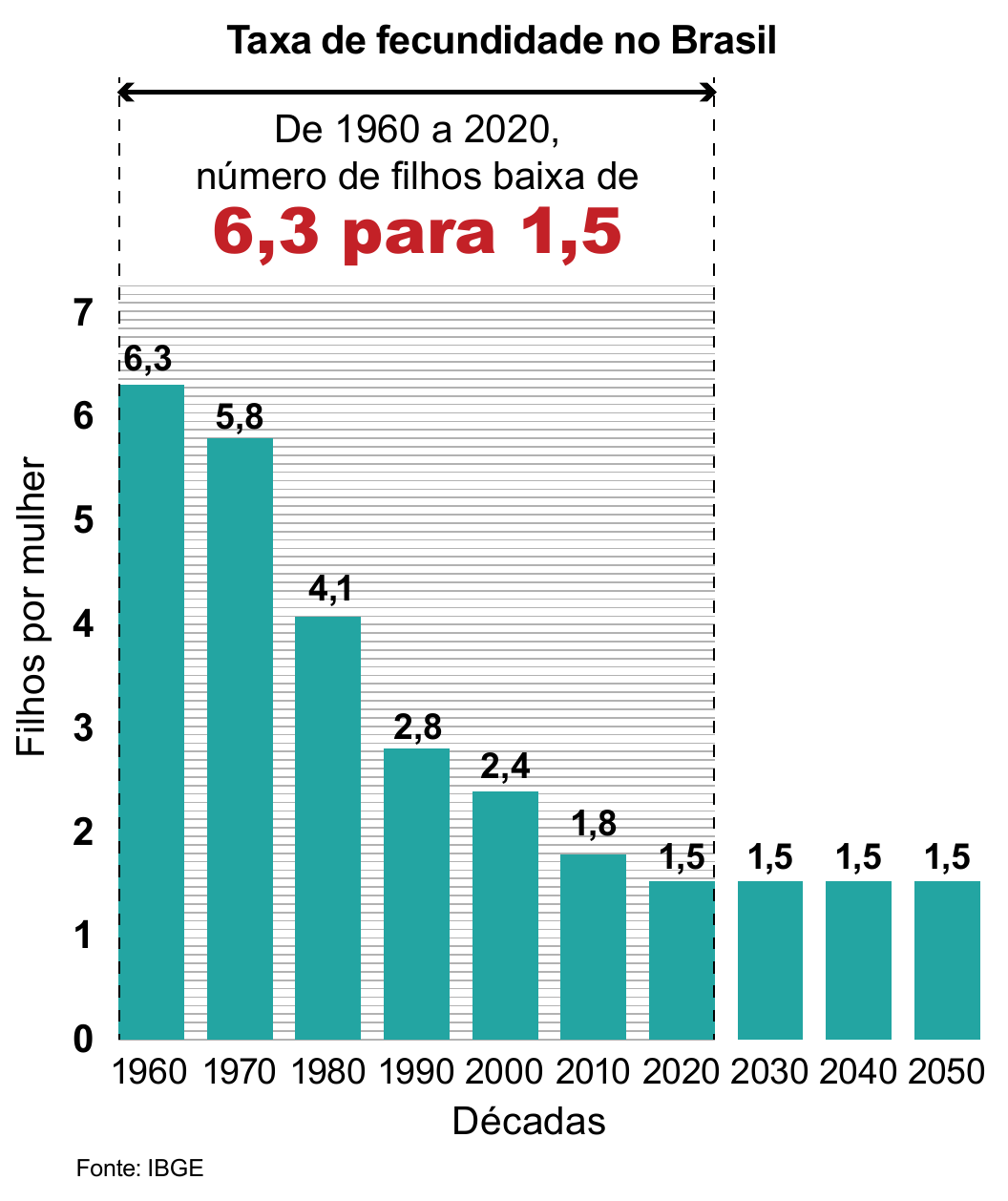 Gráfico da taxa de fecundidade no Brasil entre 1960 e 2050.
O gráfico do IBGE mostra queda do número de filhos por mulher: 6,3 em 1960, 5,8 em 1970, 4,1 em 1980, 2,8 em 1990, 2,4 em 2000, 1,8 em 2010 e 1,5 em 2020, com projeção de 1,5 para 2030, 2040 e 2050.