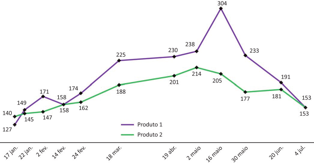 Gráfico de linhas com duas séries, Produto 1 (roxo) e Produto 2 (verde), em doze datas do eixo horizontal: 17 jan., 22 jan., 2 fev., 14 fev., 24 fev., 18 mar., 19 abr., 2 maio, 16 maio, 30 maio, 20 jun. e 4 jul. Produto 1, em reais: 127, 149, 171, 158, 174, 225, 230, 238, 304, 233, 191 e 153. Produto 2, em reais: 140, 145, 147, 158, 162, 188, 201, 214, 205, 177, 181 e 153. O Produto 1 tem o pico de 304 em 16 de maio; as duas séries terminam juntas em 153 em 4 de julho.