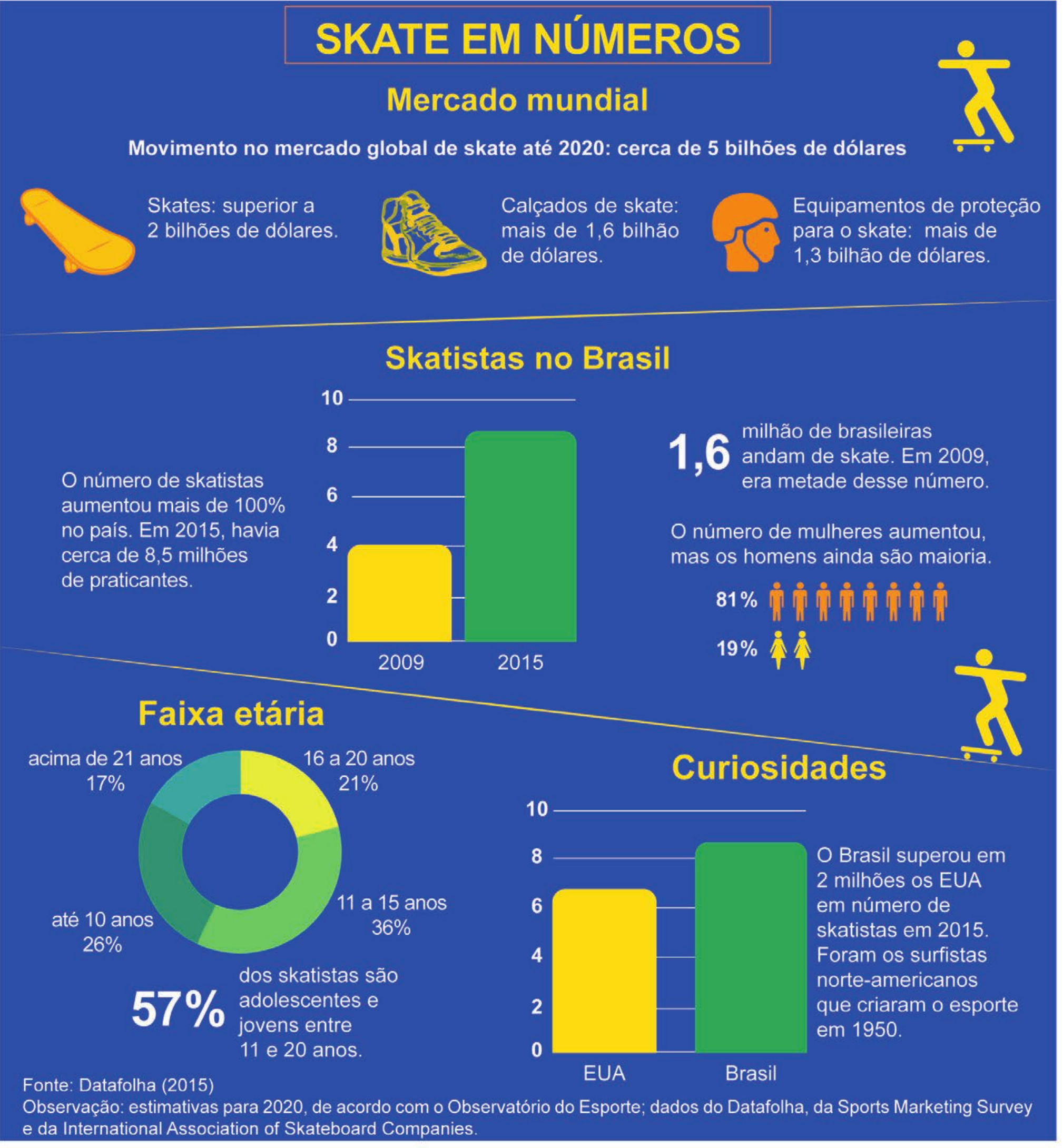 Infográfico Skate em números, com seções sobre mercado mundial, skatistas no Brasil, faixa etária e curiosidades, gráficos de barras e gráfico de rosca.
SKATE EM NÚMEROS. Mercado mundial. Movimento no mercado global de skate até 2020: cerca de 5 bilhões de dólares. Skates: superior a 2 bilhões de dólares. Calçados de skate: mais de 1,6 bilhão de dólares. Equipamentos de proteção para o skate: mais de 1,3 bilhão de dólares. Skatistas no Brasil. O número de skatistas aumentou mais de 100% no país. Em 2015, havia cerca de 8,5 milhões de praticantes. Gráfico de barras com 2009 e 2015 no eixo horizontal e marcações 0, 2, 4, 6, 8 e 10 no eixo vertical. 1,6 milhão de brasileiras andam de skate. Em 2009, era metade desse número. O número de mulheres aumentou, mas os homens ainda são maioria. Pictogramas: 81% junto às figuras masculinas e 19% junto às femininas. Faixa etária. Gráfico de rosca: acima de 21 anos, 17%; 16 a 20 anos, 21%; 11 a 15 anos, 36%; até 10 anos, 26%. 57% dos skatistas são adolescentes e jovens entre 11 e 20 anos. Curiosidades. Gráfico de barras com EUA e Brasil no eixo horizontal e marcações 0, 2, 4, 6, 8 e 10 no eixo vertical. O Brasil superou em 2 milhões os EUA em número de skatistas em 2015. Foram os surfistas norte-americanos que criaram o esporte em 1950. Fonte: Datafolha (2015). Observação: estimativas para 2020, de acordo com o Observatório do Esporte; dados do Datafolha, da Sports Marketing Survey e da International Association of Skateboard Companies.