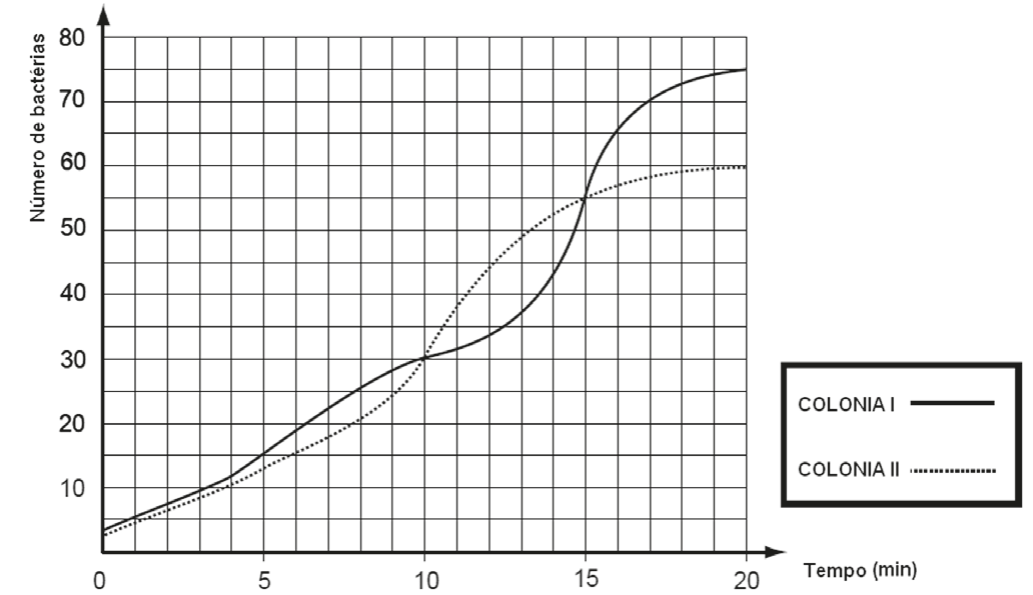 Gráfico com eixo horizontal “Tempo (min)” de 0 a 20 e eixo vertical “Número de bactérias” de 0 a 80, sobre malha quadriculada. Duas curvas crescentes: a linha contínua (colônia I) parte de cerca de 5, sobe até 30 em 10 min, cresce devagar até cerca de 35 em 12 min, sobe rapidamente até 55 em 15 min e chega a 75 em 20 min; a linha pontilhada (colônia II) parte de cerca de 3, sobe até 30 em 10 min, continua subindo até 55 em 15 min e se aproxima de 60 em 20 min. As curvas se cruzam em 10 min e em 15 min. Legenda à direita: colônia I (contínua) e colônia II (pontilhada).