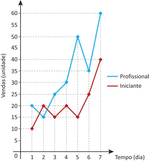 Gráfico de linhas intitulado “Vendas: Profissional × Iniciante”, com o eixo vertical “Vendas (unidade)” de 0 a 60 e o eixo horizontal “Tempo (dia)” de 1 a 7. A série Profissional, em azul, registra 20, 15, 25, 30, 50, 35 e 60 unidades do dia 1 ao dia 7. A série Iniciante, em vermelho, registra 10, 20, 15, 20, 15, 25 e 40 unidades no mesmo período. A legenda à direita identifica as duas séries.