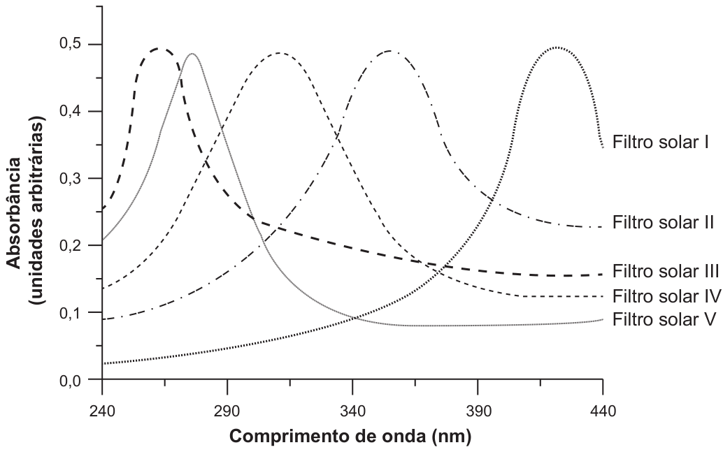Gráfico de absorbância em unidades arbitrárias por comprimento de onda de 240 a 440 nm. Os picos aproximados são: filtro I em 420 nm; II em 355 nm; III em 265 nm; IV em 310 nm; V em 280 nm. As cinco curvas têm estilos de linha distintos e identificação à direita.