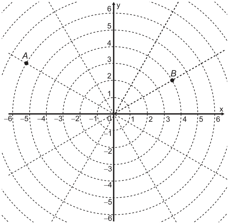 Plano cartesiano com eixos de −6 a 6, seis circunferências tracejadas concêntricas na origem, de raios 1 a 6, e doze semirretas tracejadas partindo da origem a cada 30°. O ponto B está sobre a circunferência de raio 4, na semirreta a 30° do eixo x positivo (aproximadamente (3,5 ; 2)). O ponto A está sobre a circunferência de raio 6, na semirreta a 150° (aproximadamente (−5,2 ; 3)).