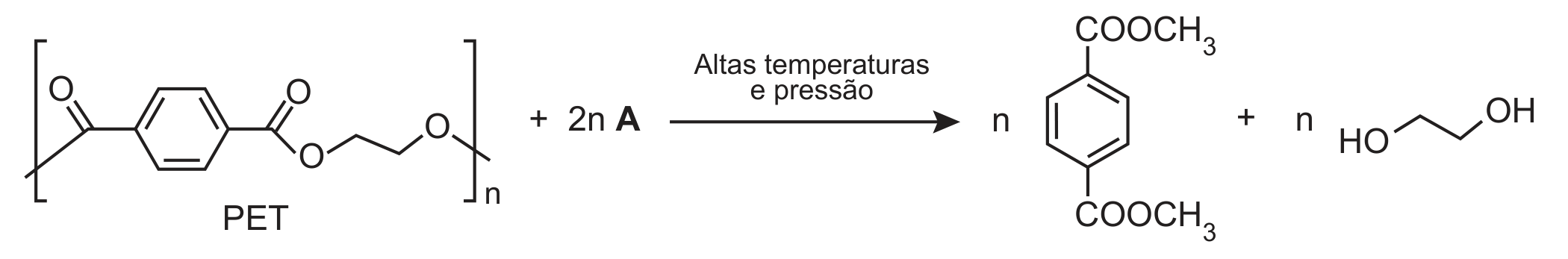 Esquema de reação química, da esquerda para a direita. Entre colchetes com índice n e a legenda “PET”, a unidade que se repete no polímero: um anel benzênico ligado, em posições opostas, a dois grupos carbonila (C=O); um deles continua a cadeia para a esquerda e o outro está ligado a um oxigênio, seguido de dois carbonos e de outro oxigênio, que continua a cadeia para a direita. Depois vem “+ 2n A”, com A em negrito. Sobre a seta de reação está escrito “Altas temperaturas e pressão”. Os produtos são: “n” vezes um anel benzênico com dois grupos COOCH₃ em posições opostas (um em cima e outro embaixo), “+”, “n” vezes uma cadeia de dois carbonos com um grupo OH em cada extremidade (HO–CH₂–CH₂–OH, desenhada em linhas).