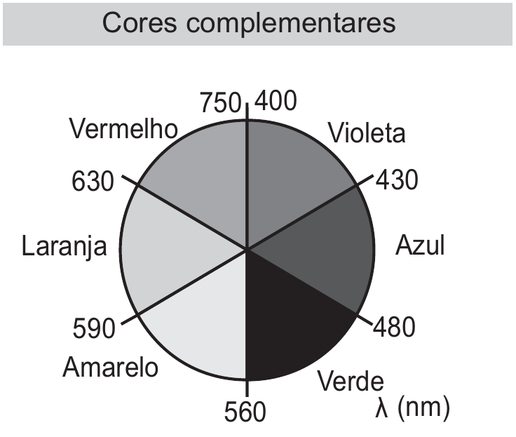 Círculo “Cores complementares” dividido em seis setores, com o comprimento de onda λ (nm) nas divisões: Violeta de 400 a 430, Azul de 430 a 480, Verde de 480 a 560, Amarelo de 560 a 590, Laranja de 590 a 630 e Vermelho de 630 a 750.