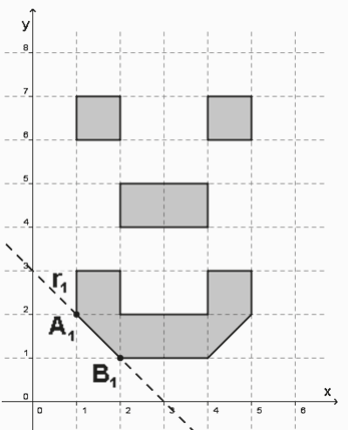 Figura 1: plano cartesiano quadriculado com eixos x (de 0 a 6) e y (de 0 a 8). Um rosto estilizado em cinza: dois quadrados como olhos, um retângulo como nariz e uma boca em forma de U. Uma reta tracejada r₁ passa pelos pontos A₁ = (1, 2) e B₁ = (2, 1), que estão sobre o contorno da boca.