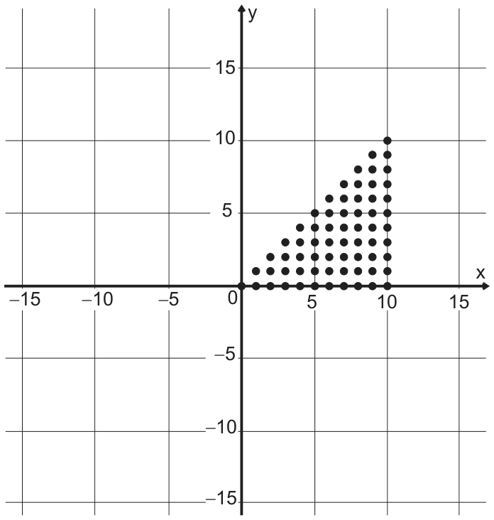 Plano cartesiano com eixos de −15 a 15 e grade a cada 5 unidades. No primeiro quadrante, um triângulo de pontos discretos: pontos em todas as coordenadas inteiras com x de 0 a 10 e y de 0 até x, isto é, a base sobre o eixo x de (0,0) a (10,0), a lateral vertical em x = 10 de (10,0) a (10,10) e a hipotenusa sobre a reta y = x, preenchido por dentro.