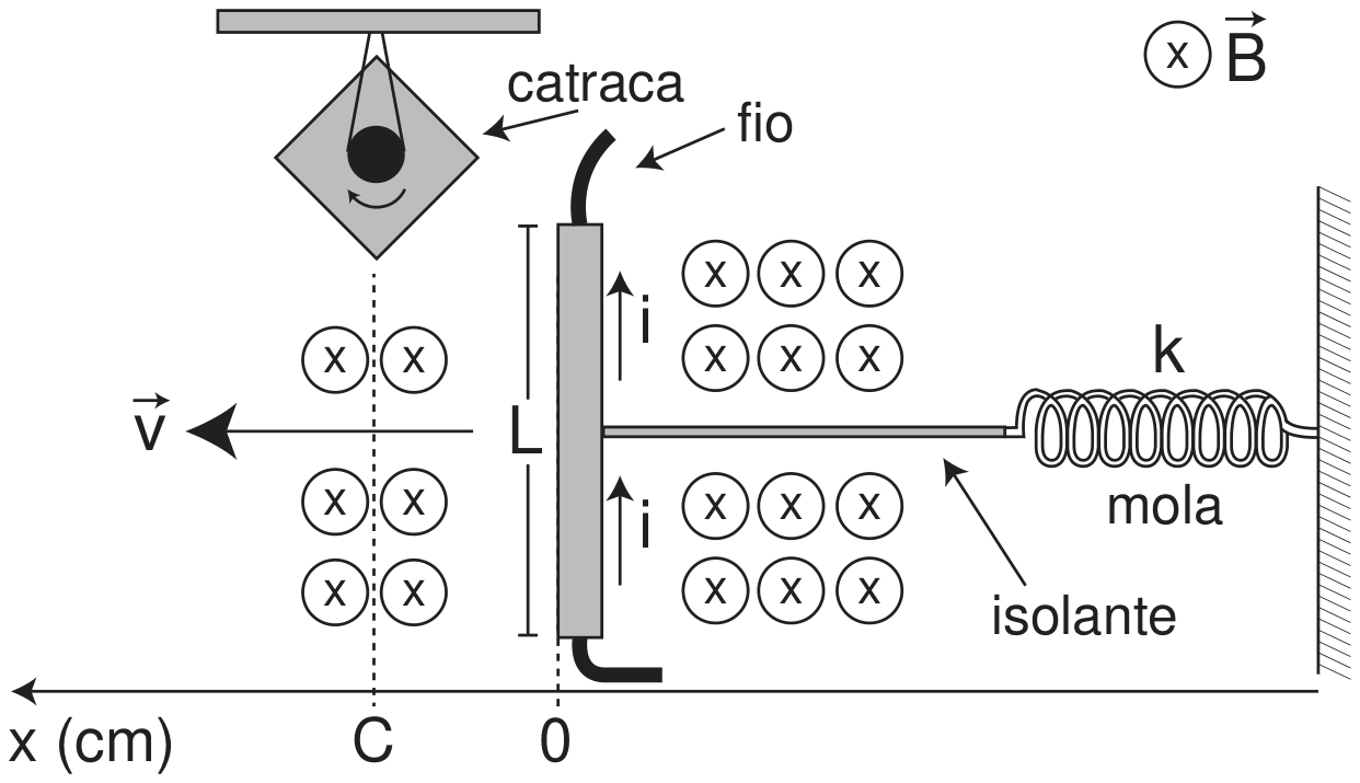 Esquema do dispositivo: uma barra condutora vertical de comprimento L, com corrente i indicada para cima, ligada por um isolante a uma mola de constante k presa a uma parede à direita. O campo magnético B é representado por círculos com x (entrando no plano) ao redor da barra. Uma seta v aponta para a esquerda, em direção à catraca, ligada a uma polia no alto à esquerda. Um eixo x (cm) horizontal abaixo mostra a posição 0 na barra e a posição C na catraca.