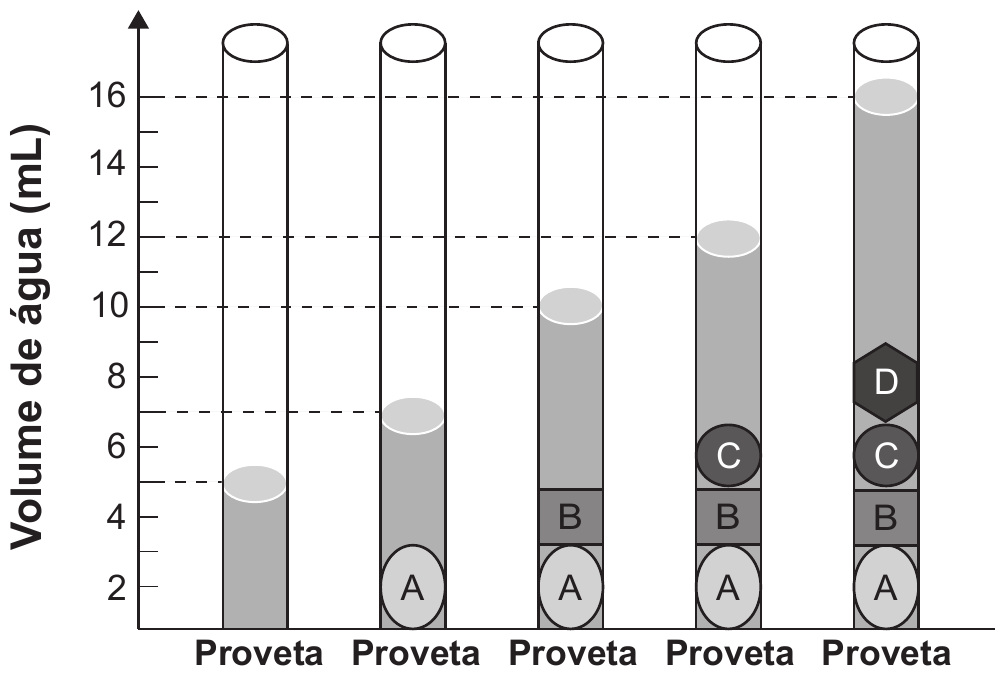 Gráfico esquemático com cinco provetas e o eixo vertical Volume de água (mL), graduado de 2 em 2 até 16. Na primeira proveta, sem moedas, a água está no nível 5 mL. Na segunda, com a moeda A no fundo, o nível é 7 mL. Na terceira, com as moedas A e B, o nível é 10 mL. Na quarta, com as moedas A, B e C, o nível é 12 mL. Na quinta, com as moedas A, B, C e D, o nível é 16 mL. Abaixo de cada coluna lê-se Proveta.