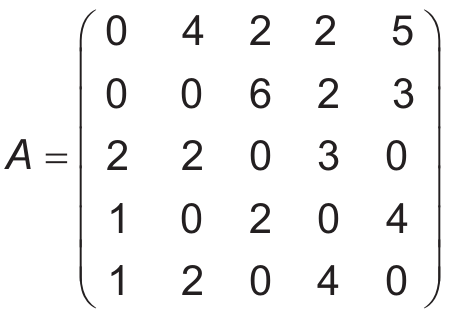 Matriz A, de cinco linhas e cinco colunas, entre parênteses. Linha 1: 0, 4, 2, 2, 5. Linha 2: 0, 0, 6, 2, 3. Linha 3: 2, 2, 0, 3, 0. Linha 4: 1, 0, 2, 0, 4. Linha 5: 1, 2, 0, 4, 0.