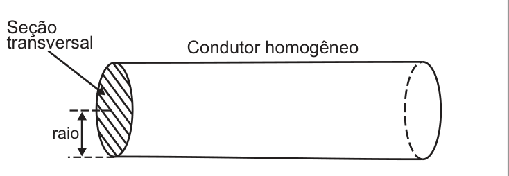 Desenho de um cilindro em perspectiva, rotulado 'Condutor homogêneo', com a seção transversal circular hachurada à esquerda, indicada por 'Seção transversal', e uma seta vertical de duas pontas marcando o 'raio' dessa seção.