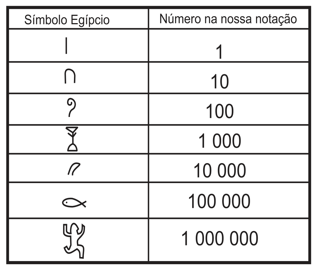 Tabela com duas colunas, "Símbolo Egípcio" e "Número na nossa notação": bastão vertical = 1; arco (∩) = 10; espiral = 100; flor de lótus = 1 000; dedo curvado = 10 000; peixe (girino) = 100 000; homem ajoelhado com os braços erguidos (rã) = 1 000 000.