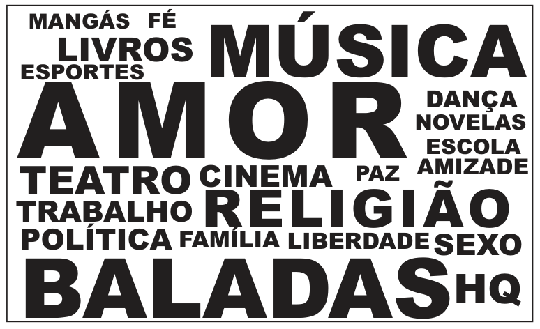 Nuvem de palavras em caixa alta e negrito, com tamanhos variados: AMOR é a maior de todas; BALADAS é a segunda maior; MÚSICA é a terceira; em seguida RELIGIÃO, TEATRO, CINEMA, LIVROS, POLÍTICA, TRABALHO, SEXO e HQ, em tamanho médio; e, menores, MANGÁS, FÉ, ESPORTES, DANÇA, NOVELAS, ESCOLA, AMIZADE, PAZ, FAMÍLIA e LIBERDADE.