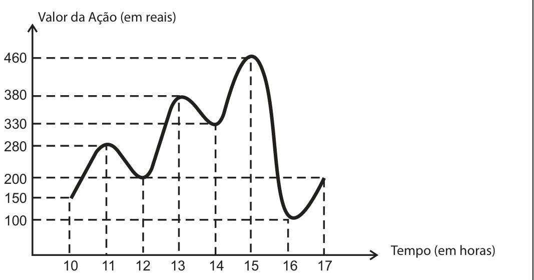Gráfico do valor da ação (em reais) em função do tempo (10 h a 17 h), com linhas tracejadas nas horas cheias: 150 às 10 h, 280 às 11 h, 200 às 12 h, 380 às 13 h, 330 às 14 h, 460 às 15 h, 100 às 16 h e 200 às 17 h.