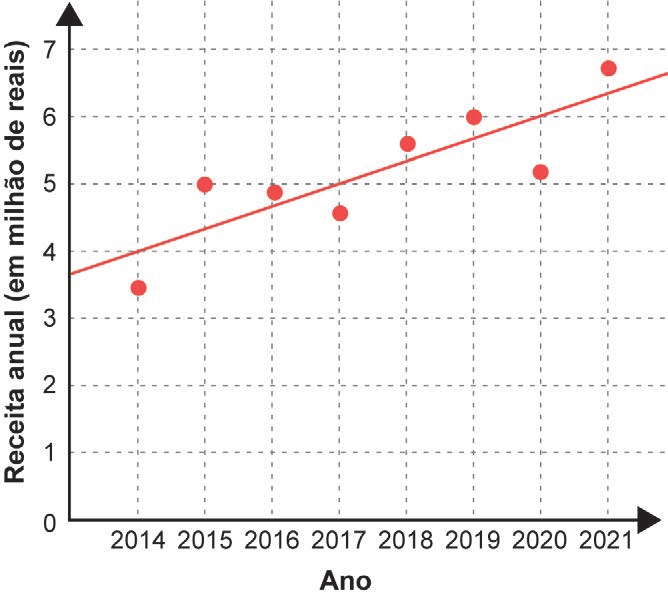 Diagrama de dispersão da receita anual com reta de tendência.
Pontos de 2014 a 2021 relacionam ano e receita, acompanhados por uma reta de tendência.