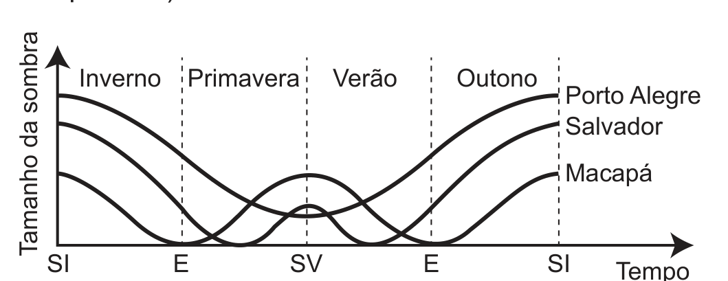 Gráfico do tamanho da sombra (eixo vertical, sem escala numérica) em função do tempo ao longo de um ano (eixo horizontal com as marcas SI, E, SV, E, SI, e as estações Inverno, Primavera, Verão e Outono separadas por linhas tracejadas). Três curvas: Porto Alegre, a mais alta, parte do máximo em SI, decresce até um mínimo em SV e volta ao máximo no SI final; Salvador, intermediária, decresce de SI até tocar zero antes de SV, forma uma pequena elevação em SV, volta a zero depois e sobe até SI; Macapá, a mais baixa, parte de um valor menor em SI, cai a zero no primeiro E, sobe até um máximo local em SV, cai a zero no segundo E e sobe novamente até SI.