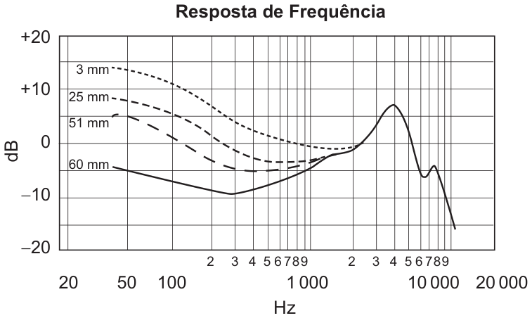 Gráfico “Resposta de Frequência”: eixo vertical dB de −20 a +20; eixo horizontal frequência em Hz, escala logarítmica de 20 a 20 000. Quatro curvas para as distâncias 3 mm (pontilhada, mais alta, +15 dB nos graves), 25 mm, 51 mm e 60 mm (contínua, mais baixa, −5 a −10 dB nos graves); as curvas partem separadas nas baixas frequências e convergem em torno de 0 dB a partir de cerca de 1 000 Hz, seguindo juntas com um pico perto de 4 000 Hz e queda acima de 10 000 Hz.