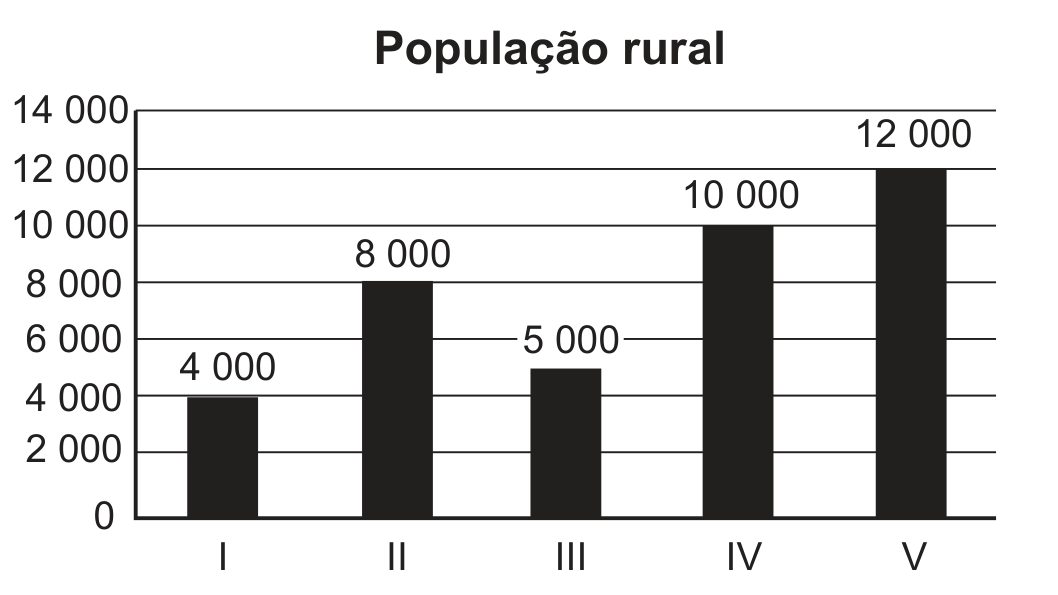 Gráfico de barras intitulado “População rural”, com eixo vertical de 0 a 14 000, marcado de 2 000 em 2 000, e cinco barras com o valor escrito acima de cada uma: município I, 4 000; II, 8 000; III, 5 000; IV, 10 000; V, 12 000.