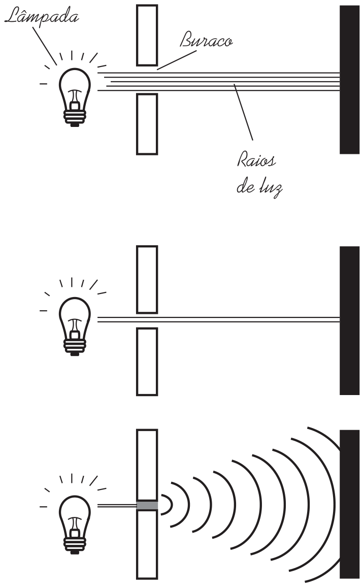 Três esquemas, um sobre o outro. Em cada um, uma lâmpada à esquerda emite raios de luz que atravessam um buraco em um anteparo vertical e chegam a uma parede escura à direita. No primeiro, o buraco é largo e passa um feixe de vários raios paralelos (rótulos: Lâmpada, Buraco, Raios de luz). No segundo, o buraco é menor e passa um feixe estreito. No terceiro, o buraco é minúsculo e a luz se espalha após o orifício em arcos concêntricos que se abrem até a parede.