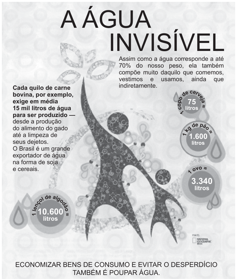 Infográfico com o título “A ÁGUA INVISÍVEL”. Texto: “Assim como a água corresponde a até 70% do nosso peso, ela também compõe muito daquilo que comemos, vestimos e usamos, ainda que indiretamente.” À esquerda: “Cada quilo de carne bovina, por exemplo, exige em média 15 mil litros de água para ser produzido — desde a produção do alimento do gado até a limpeza de seus dejetos. O Brasil é um grande exportador de água na forma de soja e cereais.” Figuras humanas estilizadas, formadas por bolhas, entre gotas de água. Gotas com equivalências: 1 copo de cerveja = 75 litros; 1 kg de pão = 1.600 litros; 1 ovo = 3.340 litros; 1 lençol de algodão = 10.600 litros. Na base, em maiúsculas: “ECONOMIZAR BENS DE CONSUMO E EVITAR O DESPERDÍCIO TAMBÉM É POUPAR ÁGUA.” Fonte: National Geographic.