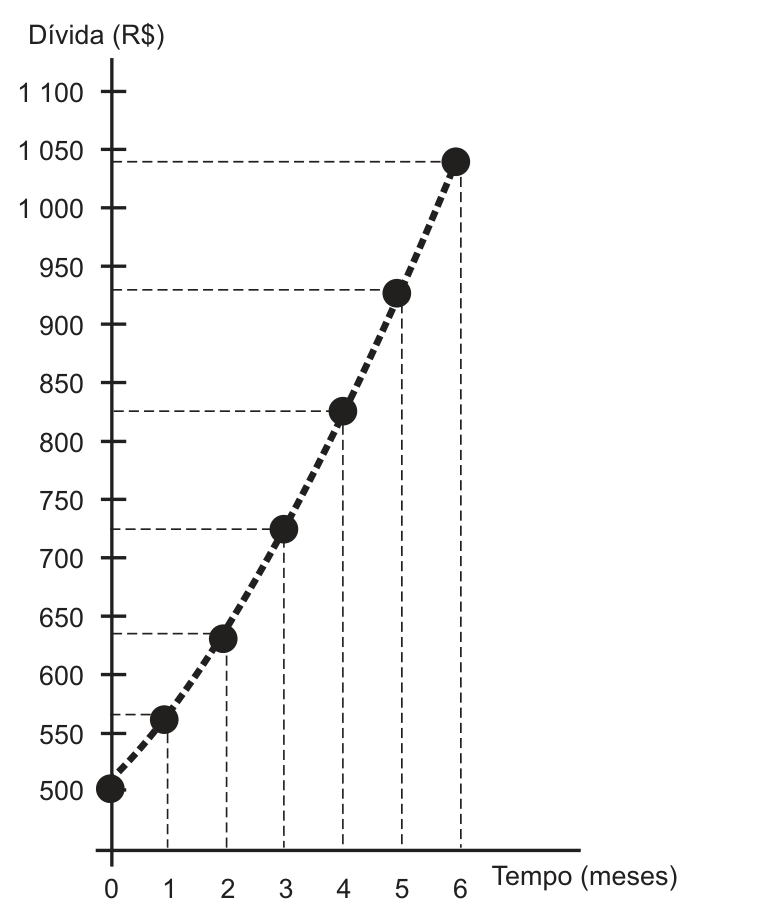Gráfico de "Dívida (R$)" em função de "Tempo (meses)". Eixo vertical de 500 a 1 100, de 50 em 50; eixo horizontal de 0 a 6. Sete pontos ligados por uma linha tracejada, cada um com linhas de chamada tracejadas até os dois eixos: no mês 0 a dívida é 500; nos meses 1 a 6 os pontos ficam em aproximadamente 565, 640, 720, 815, 920 e 1 040, e o traçado fica cada vez mais inclinado.