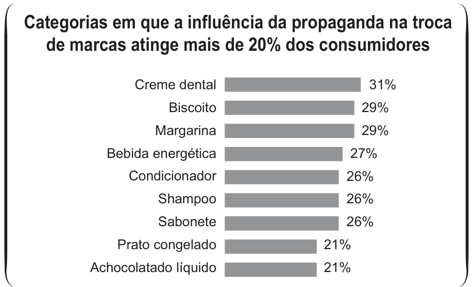 Gráfico de barras horizontais com o título “Categorias em que a influência da propaganda na troca de marcas atinge mais de 20% dos consumidores”: creme dental 31%, biscoito 29%, margarina 29%, bebida energética 27%, condicionador 26%, shampoo 26%, sabonete 26%, prato congelado 21%, achocolatado líquido 21%.