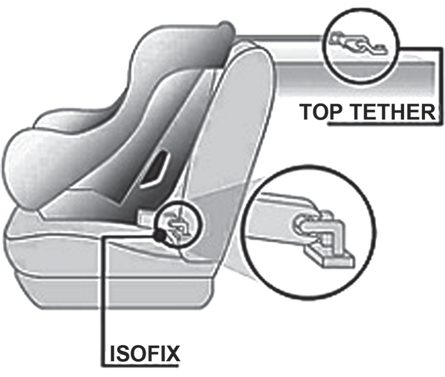 Ilustração de uma cadeirinha infantil vista de lado, encaixada sobre o banco de um carro. Uma linha parte da base da cadeirinha até a legenda "ISOFIX", e um círculo de ampliação mostra a garra de engate presa a uma barra metálica na estrutura do banco. No alto, à direita, outro círculo de ampliação mostra um gancho preso atrás do encosto, com a legenda "TOP TETHER".