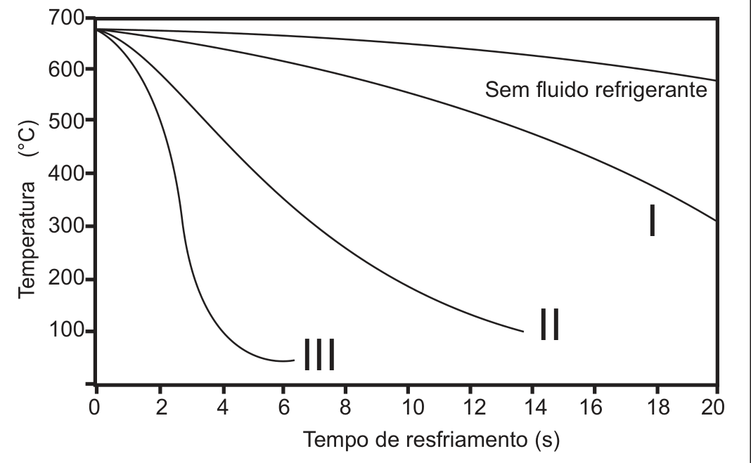 Gráfico de temperatura (°C, de 0 a 700) em função do tempo de resfriamento (s, de 0 a 20). Quatro curvas partem de cerca de 680 °C: “Sem fluido refrigerante” cai lentamente até cerca de 580 °C em 20 s; a curva I cai até cerca de 300 °C em 20 s; a curva II atinge 100 °C perto de 14 s; a curva III cai rapidamente e chega a cerca de 50 °C em torno de 6 s, cruzando 100 °C por volta de 4 s.
