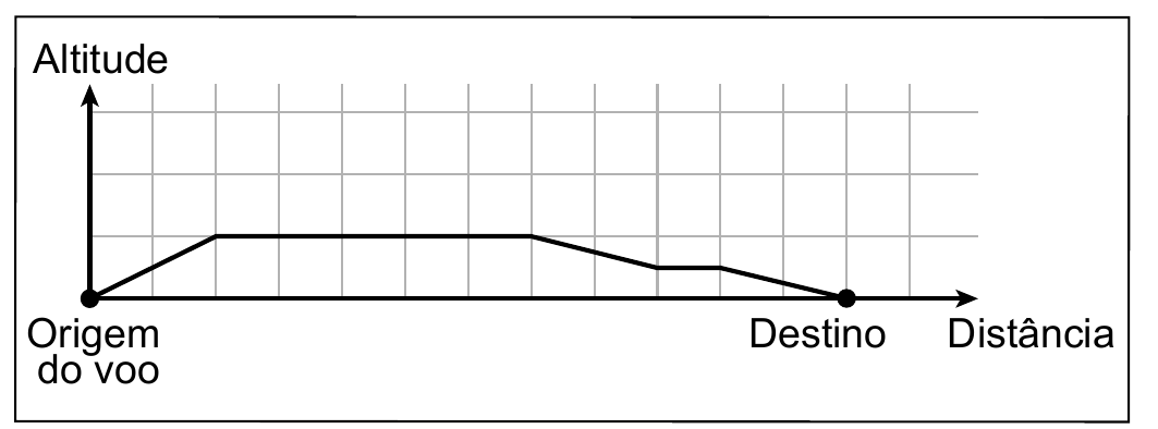 Altitude da aeronave em função da distância no solo.
Trajeto do voo desenhado sobre malha quadriculada, da origem ao pouso.