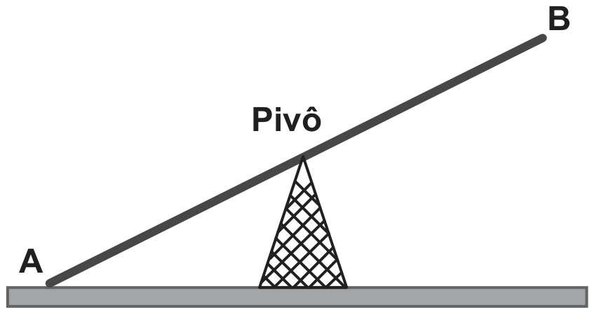 Desenho de uma gangorra: tábua inclinada apoiada em um pivô triangular sobre o chão, com a extremidade A embaixo à esquerda, tocando o chão, e a extremidade B erguida à direita.