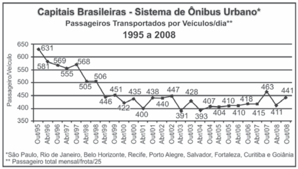 Gráfico de linha "Capitais Brasileiras - Sistema de Ônibus Urbano* - Passageiros Transportados por Veículos/dia** - 1995 a 2008", eixo vertical de 350 a 650 (passageiro/veículo), eixo horizontal de Out/95 a Out/08 em intervalos de seis meses. Valores rotulados: 631 (Out/95), 581, 569, 555, 568, 505, 506, 446, 451, 422, 435, 400 (Abr/01), 438, 440, 447, 428, 391, 393, 407, 404, 410, 410, 418, 415, 463, 411 (Abr/08), 441 (Out/08). Notas: *São Paulo, Rio de Janeiro, Belo Horizonte, Recife, Porto Alegre, Salvador, Fortaleza, Curitiba e Goiânia; **Passageiro total mensal/frota/25.