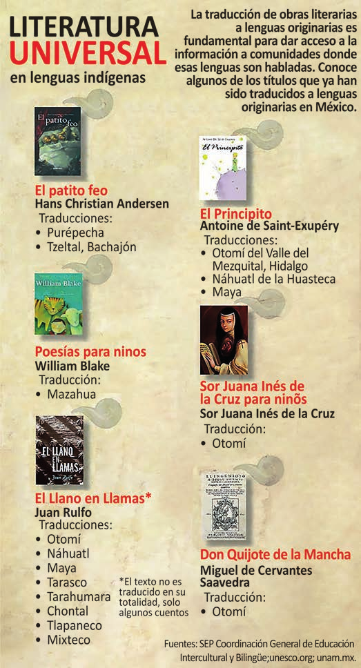 Cartaz intitulado “LITERATURA UNIVERSAL en lenguas indígenas”. Um texto ao alto explica: “La traducción de obras literarias a lenguas originarias es fundamental para dar acceso a la información a comunidades donde esas lenguas son habladas. Conoce algunos de los títulos que ya han sido traducidos a lenguas originarias en México.”. Em seguida, capas de livros com autor e idiomas de tradução: El patito feo (Hans Christian Andersen) — purépecha; tzeltal, Bachajón; Poesías para ninos (William Blake) — mazahua; El Llano en Llamas (Juan Rulfo) — otomí, náhuatl, maya, tarasco, tarahumara, chontal, tlapaneco, mixteco, com a nota “*El texto no es traducido en su totalidad, solo algunos cuentos”; El Principito (Antoine de Saint-Exupéry) — otomí del Valle del Mezquital, Hidalgo; náhuatl de la Huasteca; maya; Sor Juana Inés de la Cruz para ninõs (Sor Juana Inés de la Cruz) — otomí; Don Quijote de la Mancha (Miguel de Cervantes Saavedra) — otomí. Rodapé: “Fuentes: SEP Coordinación General de Educación Intercultural y Bilingüe; unesco.org; unam.mx.”.
