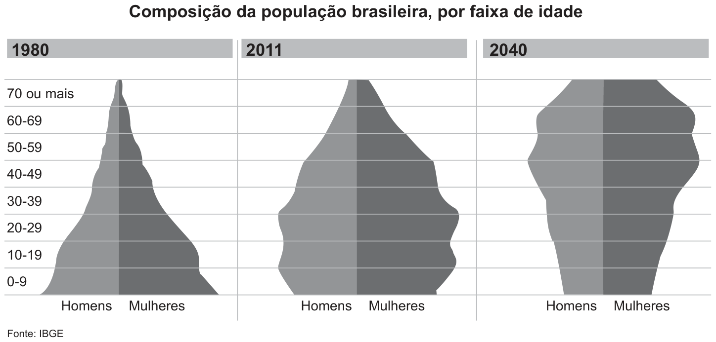 Gráfico 'Composição da população brasileira, por faixa de idade' (fonte IBGE): três pirâmides etárias lado a lado, para 1980, 2011 e 2040, com faixas de 0-9 até 70 ou mais, homens à esquerda e mulheres à direita. Em 1980 a forma é triangular: base muito larga (0-9 e 10-19 são as faixas mais numerosas) e topo estreito. Em 2011 a base já é mais estreita, as faixas de 20-29 e 30-39 são as mais largas e o topo alargou. Em 2040 a forma é quase invertida: base estreita, faixas de 40-49 a 60-69 as mais largas e faixa de 70 ou mais bem larga.