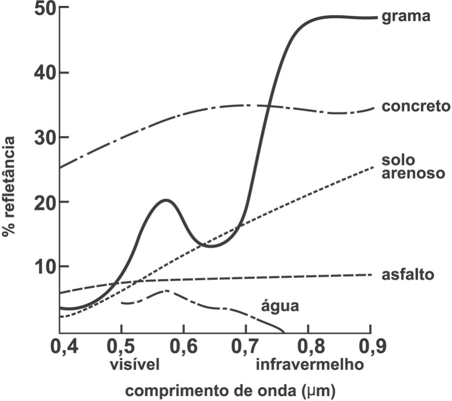 Gráfico da refletância (%) em função do comprimento de onda em micrômetros, de 0,4 a 0,9, com a faixa visível à esquerda e infravermelho à direita. Cinco curvas: grama (linha cheia) parte de ~3%, tem um pequeno pico de ~20% em 0,55 μm, cai a ~13% em 0,65 μm e sobe abruptamente até ~48% a partir de 0,75 μm; concreto (traço-ponto) cresce de ~25% a ~35% e se estabiliza; solo arenoso (pontilhado) cresce quase linearmente de ~2% a ~25%; asfalto (tracejado) fica quase plano entre ~6% e ~9%; água (traço-ponto curto) atinge ~6% em 0,55 μm e cai a zero perto de 0,75 μm.
