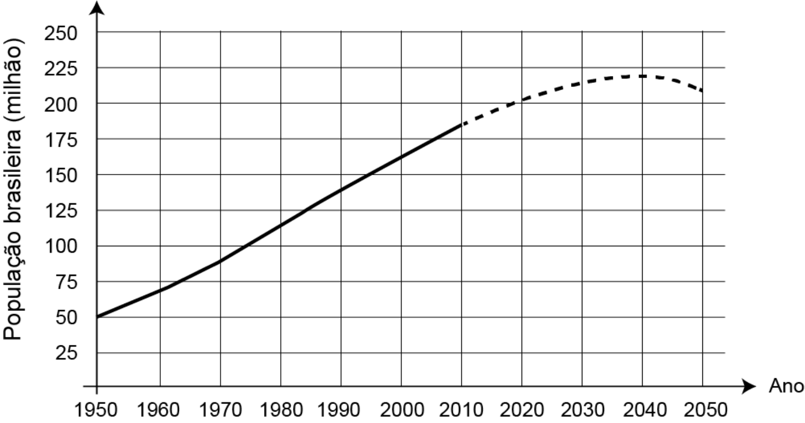 Gráfico "População brasileira (milhão)" por ano, de 1950 a 2050: linha cheia de 1950 (cerca de 50 milhões) a 2010 (cerca de 190 milhões), subindo; linha tracejada de 2010 em diante, subindo até um máximo próximo de 220 milhões por volta de 2040 e descendo até cerca de 210 milhões em 2050.