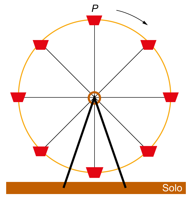 Roda-gigante com a pessoa P no ponto mais alto.
Diagrama da roda-gigante girando no sentido horário, com a cadeira de P inicialmente no topo.