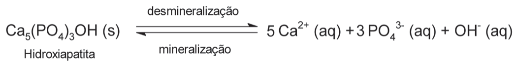 Equação química: Ca₅(PO₄)₃OH (s), identificado abaixo como Hidroxiapatita, em equilíbrio (setas duplas) com 5 Ca²⁺ (aq) + 3 PO₄³⁻ (aq) + OH⁻ (aq). Sobre a seta que aponta para a direita está escrito "desmineralização"; sob a seta que aponta para a esquerda, "mineralização".