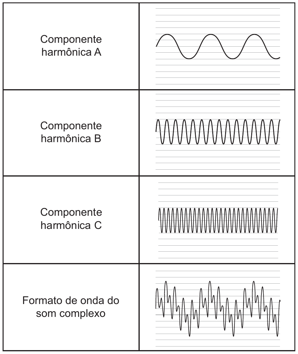 Quadro com quatro linhas, cada uma com um rótulo à esquerda e um gráfico de onda à direita sobre linhas horizontais de referência: 'Componente harmônica A', senoide de baixa frequência (cerca de 3 ciclos) e amplitude média; 'Componente harmônica B', senoide de frequência maior (cerca de 15 ciclos) e mesma amplitude; 'Componente harmônica C', senoide de frequência ainda maior (cerca de 30 ciclos) e mesma amplitude; 'Formato de onda do som complexo', curva irregular resultante da superposição das três.