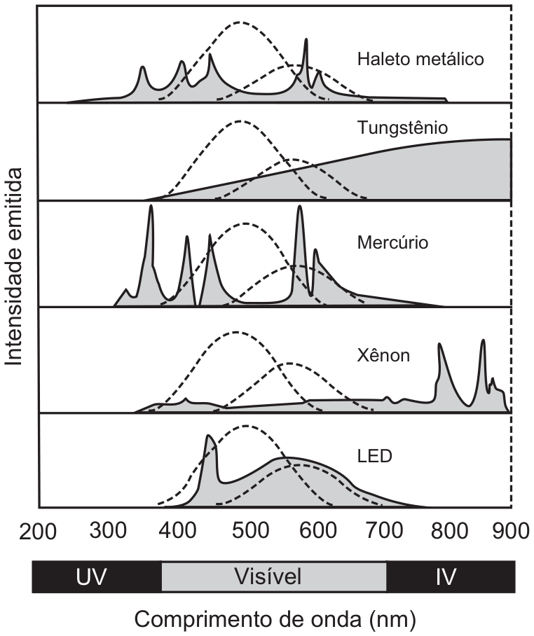 Cinco gráficos empilhados de intensidade emitida por comprimento de onda (200 a 900 nm), com a faixa visível marcada de cerca de 400 a 700 nm entre UV e IV, e curvas pontilhadas em forma de sino (sensibilidade do olho) centradas por volta de 500–550 nm. Haleto metálico: vários picos entre 350 e 600 nm. Tungstênio: emissão crescente contínua que se estende fortemente pelo infravermelho (700–900 nm). Mercúrio: picos estreitos em cerca de 365, 405, 436, 546 e 578 nm, com parte no ultravioleta. Xênon: emissão baixa no visível e picos fortes no infravermelho (800–900 nm). LED: pico em cerca de 450 nm e banda larga entre 500 e 650 nm, praticamente sem emissão no ultravioleta ou no infravermelho.