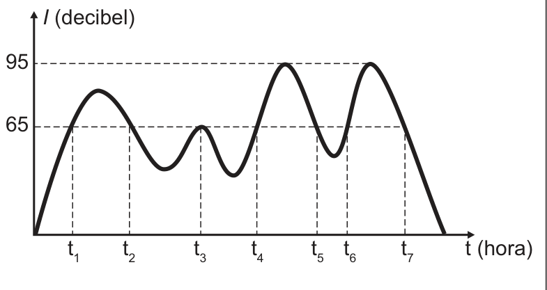 Gráfico de I (decibel) em função de t (hora), com linhas tracejadas horizontais em 65 e 95 e marcas t₁ a t₇ no eixo do tempo. A curva parte de zero, ultrapassa 65 em t₁, atinge um pico abaixo de 95 e volta a 65 em t₂; desce, sobe até apenas tocar a linha de 65 em t₃ e desce de novo; ultrapassa 65 em t₄, chega a um pico em 95 e volta a 65 em t₅; ultrapassa 65 em t₆, chega a outro pico em 95, volta a 65 em t₇ e cai a zero.